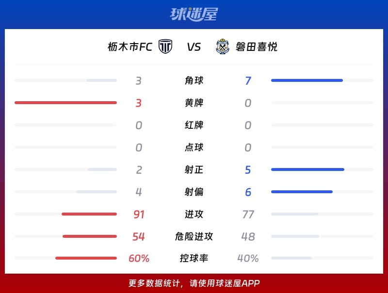 枥木市FCvs磐田喜悦数据统计