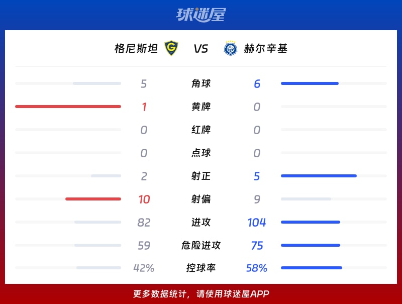 格尼斯坦vs赫尔辛基数据统计
