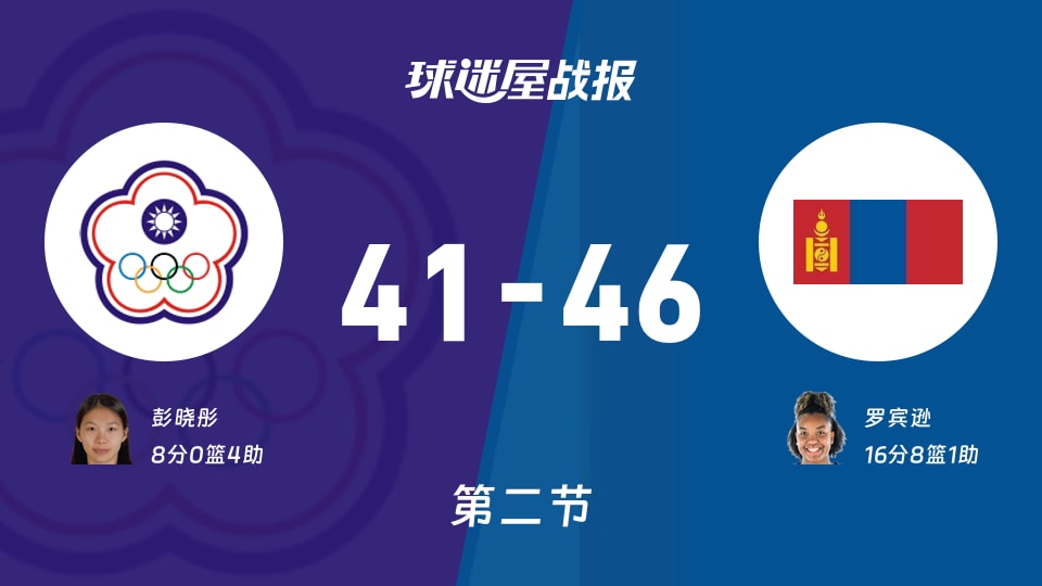 亚运女篮小组赛：蒙古女篮半场领先中国台北女篮5分，罗宾逊得到16分，彭晓彤得到8分