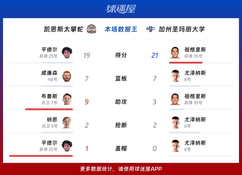 凯恩斯太攀蛇vs加州圣玛丽大学各项最佳