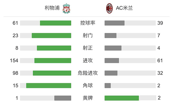 利物浦3-2AC米兰  亨德森世界波萨拉赫破门+失点