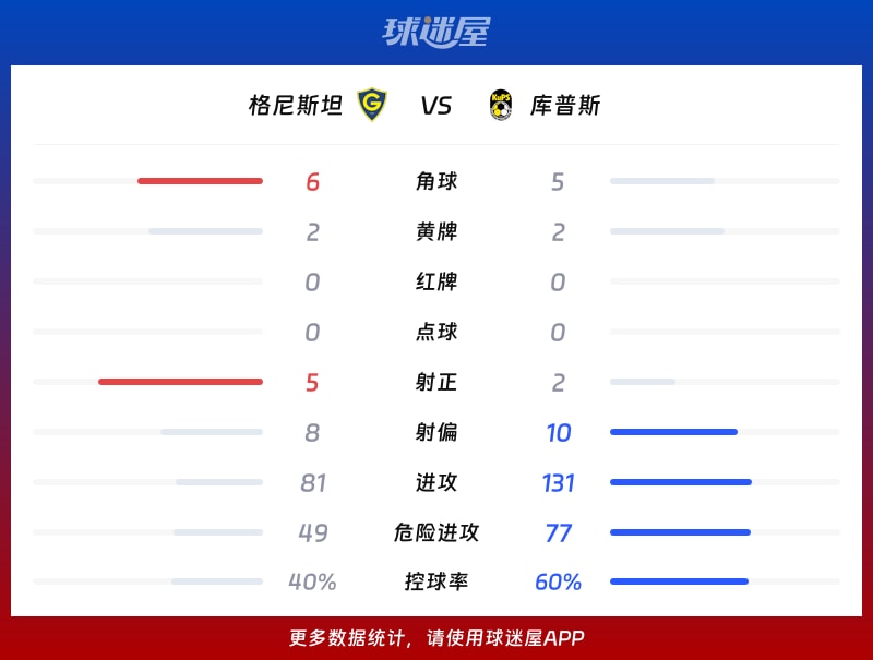 格尼斯坦vs库普斯数据统计