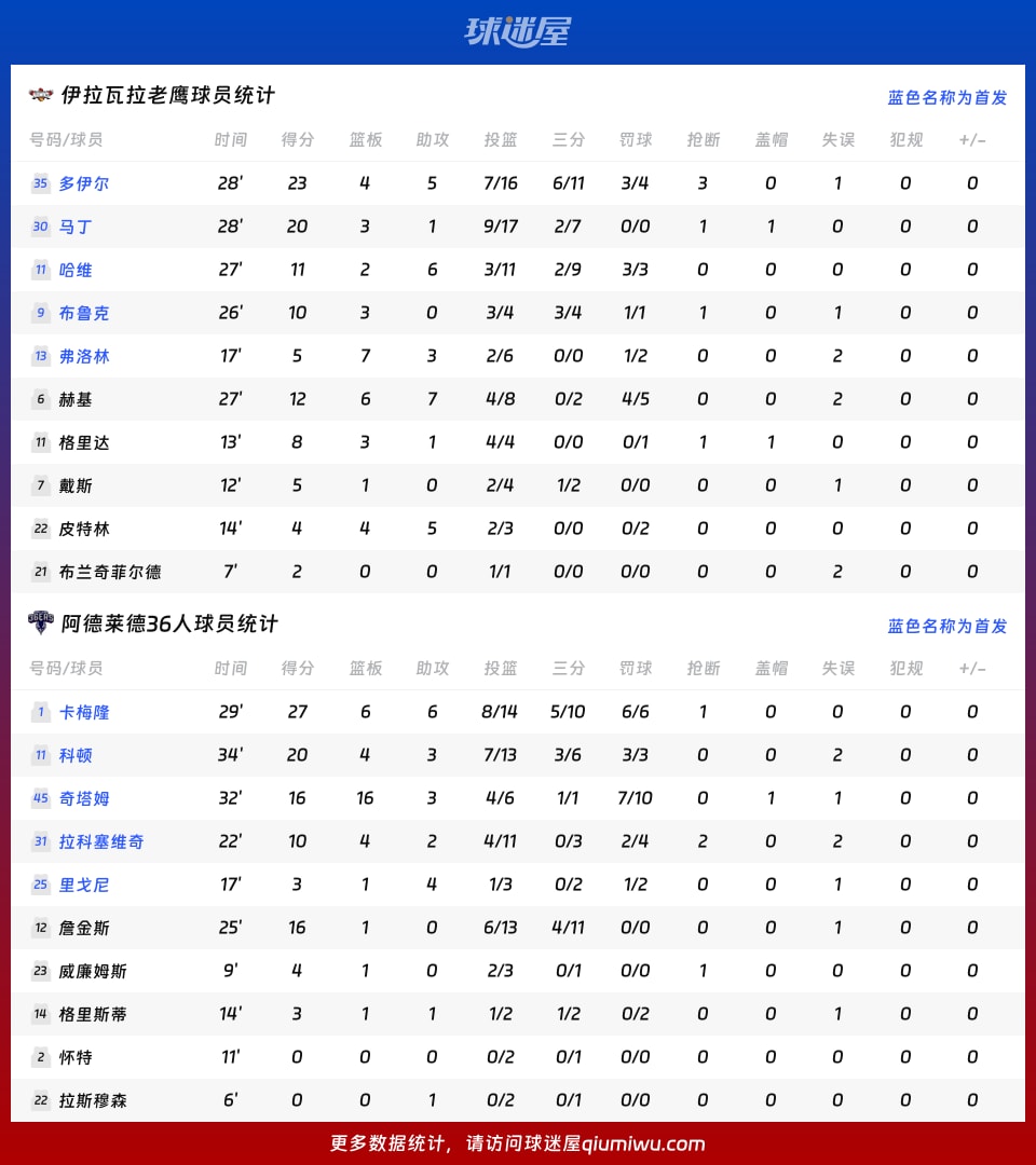 伊拉瓦拉老鹰vs阿德莱德36人球员数据