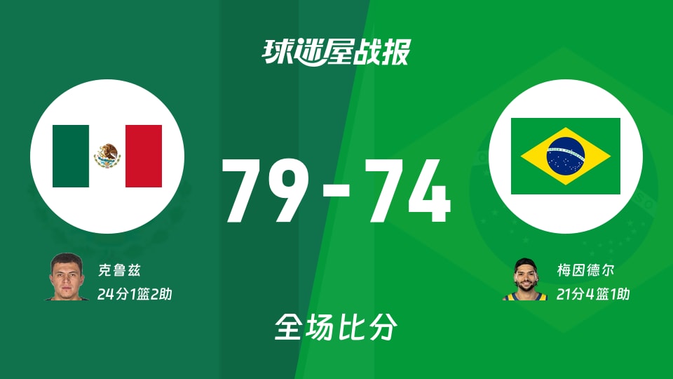 世美预第二阶段：墨西哥以79-74战胜巴西，克鲁兹24+1+2
