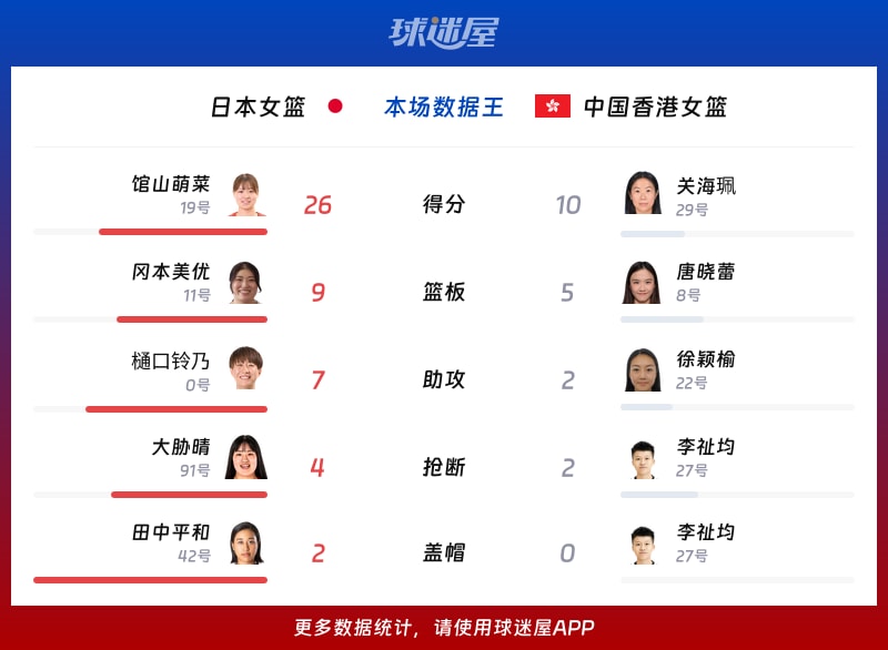 日本女篮vs中国香港女篮各项最佳