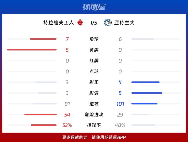 特拉维夫工人vs亚特兰大数据统计
