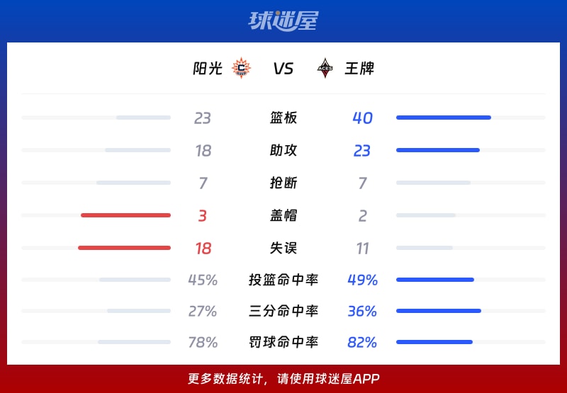 阳光vs王牌球队数据