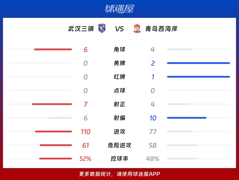武汉三镇vs青岛西海岸数据统计