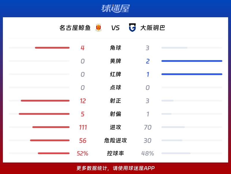 名古屋鲸鱼vs大阪钢巴数据统计