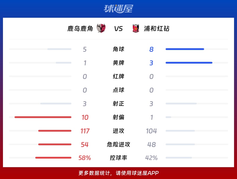 鹿岛鹿角vs浦和红钻数据统计