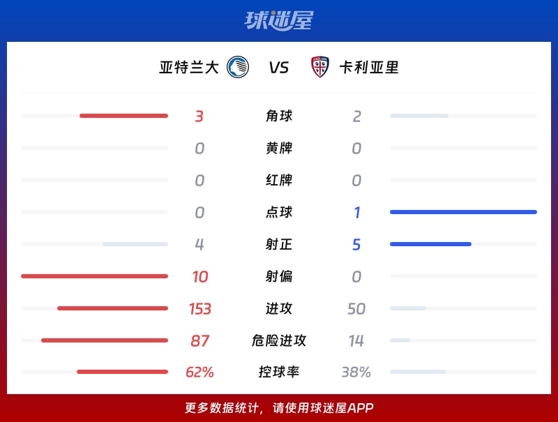 亚特兰大vs卡利亚里数据统计