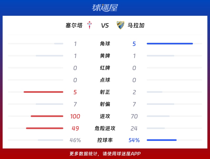 塞尔塔vs马拉加数据统计
