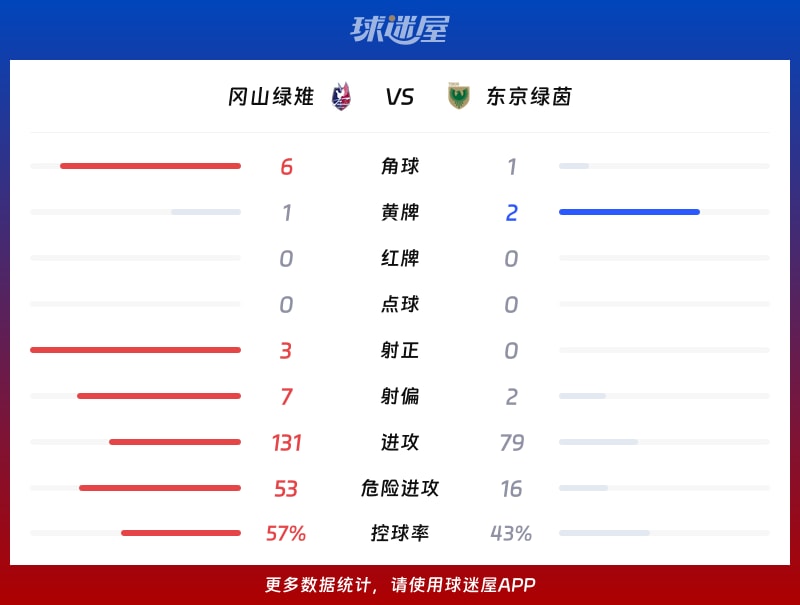 冈山绿雉vs东京绿茵数据统计