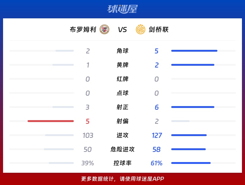 布罗姆利vs剑桥联数据统计