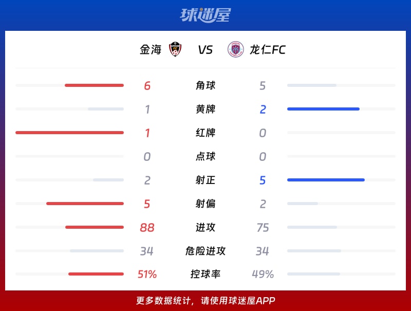 金海vs龙仁FC数据统计