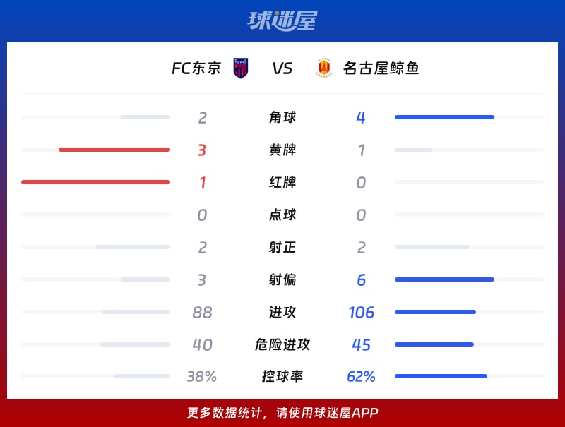FC东京vs名古屋鲸鱼数据统计