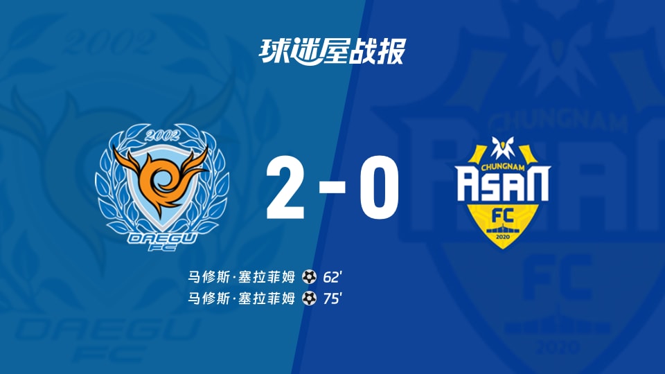 【韩K2联联赛第22轮】大邱FCvs忠南牙山比赛结果:大邱FC(2-0)忠南牙山比分战报(2026年08月16日)