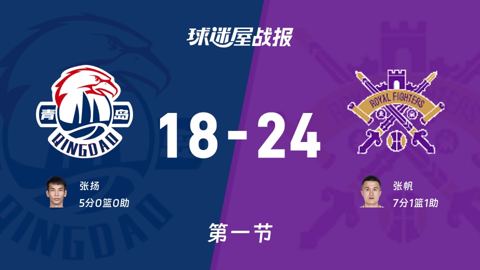 青岛vs北控：首节战罢，青岛18-24北控，张帆得到7分