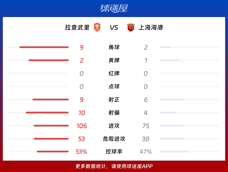 拉查武里vs上海海港数据统计