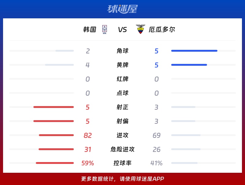 韩国vs厄瓜多尔数据统计