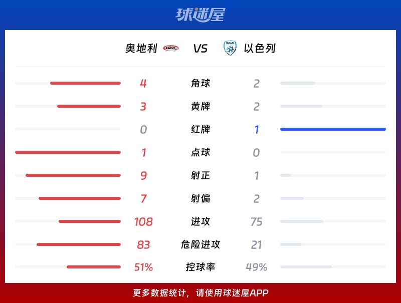 奥地利vs以色列数据统计