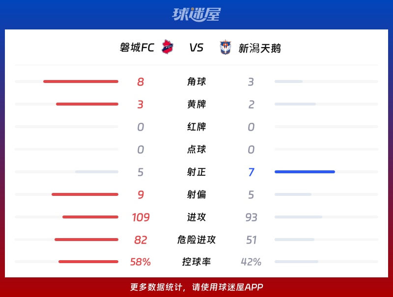 磐城FCvs新潟天鹅数据统计