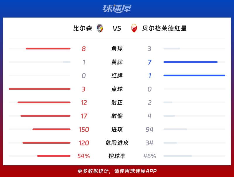 比尔森vs贝尔格莱德红星数据统计