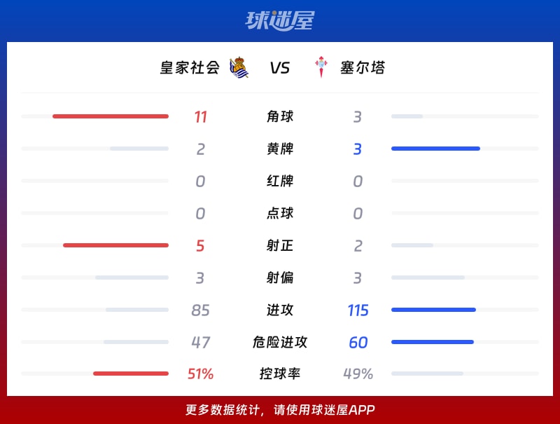 皇家社会vs塞尔塔数据统计