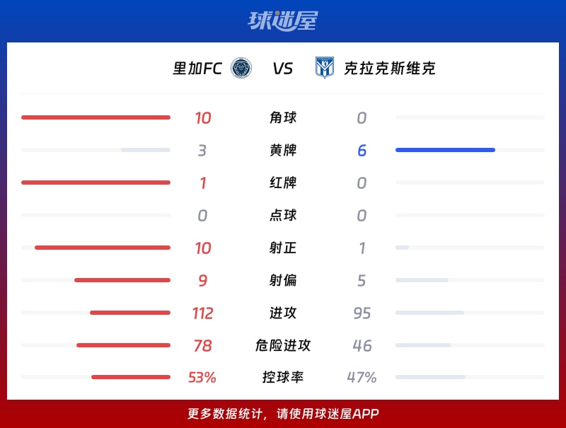 里加FCvs克拉克斯维克数据统计