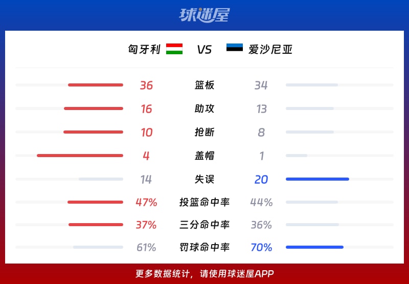 匈牙利vs爱沙尼亚球队数据