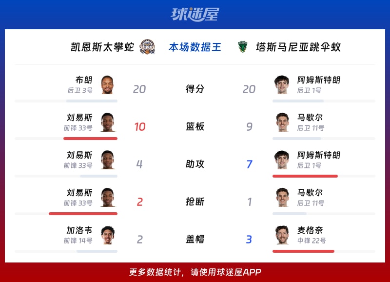 凯恩斯太攀蛇vs塔斯马尼亚跳伞蚁各项最佳