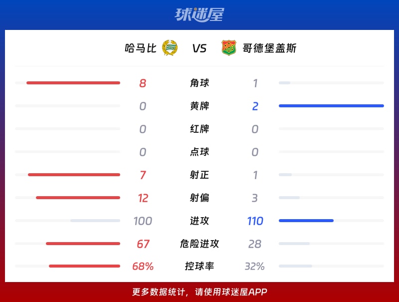 哈马比vs哥德堡盖斯数据统计