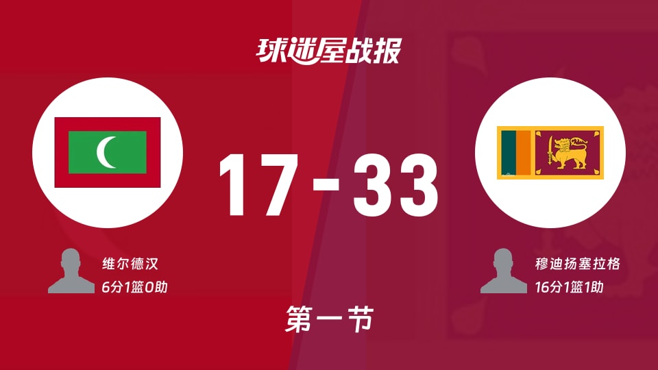 马尔代夫vs斯里兰卡：首节结束，马尔代夫17-33斯里兰卡，穆迪扬塞拉格得到16分