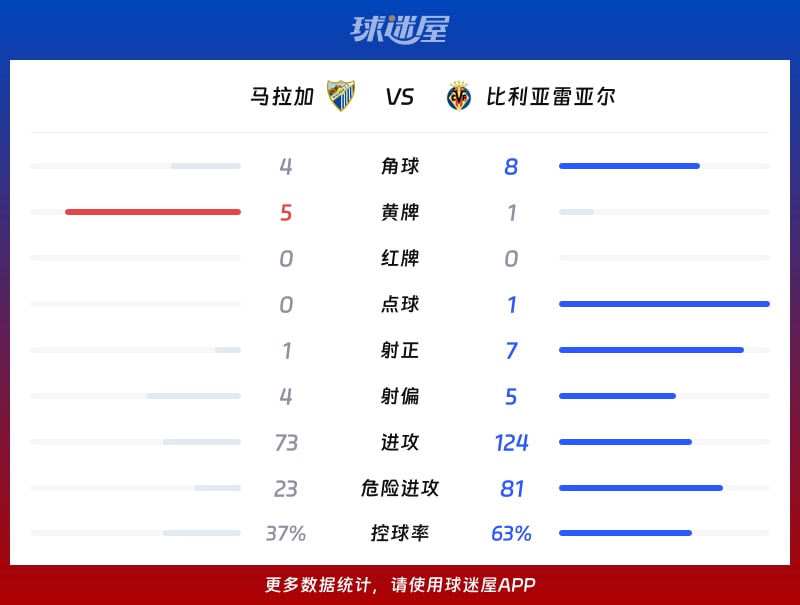 马拉加vs比利亚雷亚尔数据统计