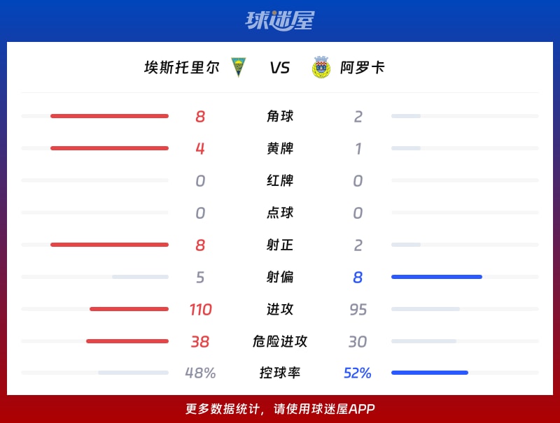 埃斯托里尔vs阿罗卡数据统计