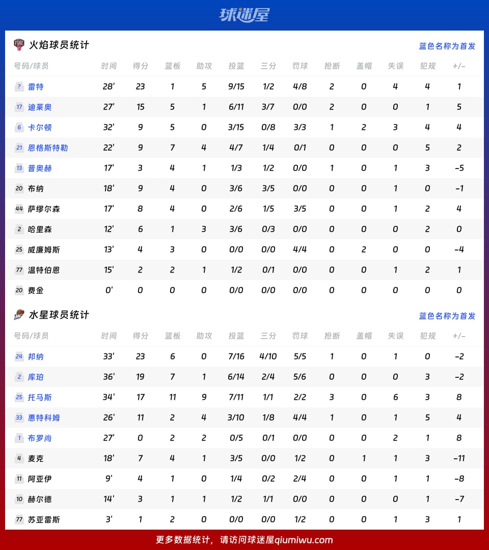 火焰vs水星球员数据