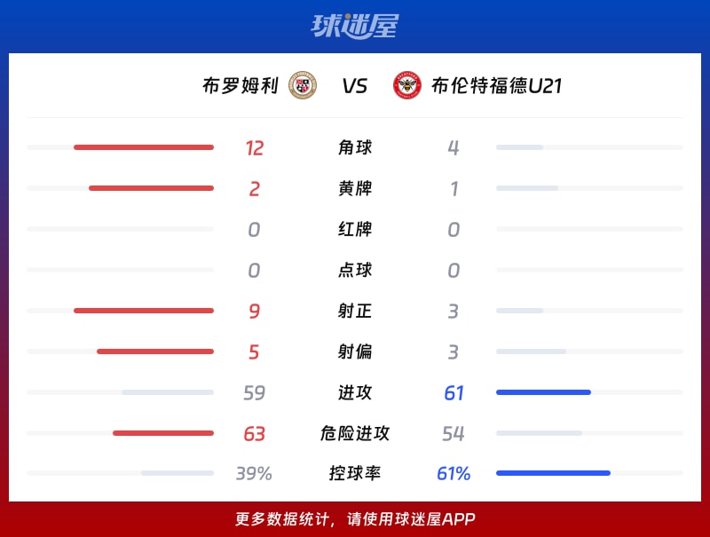 布罗姆利vs布伦特福德U21数据统计