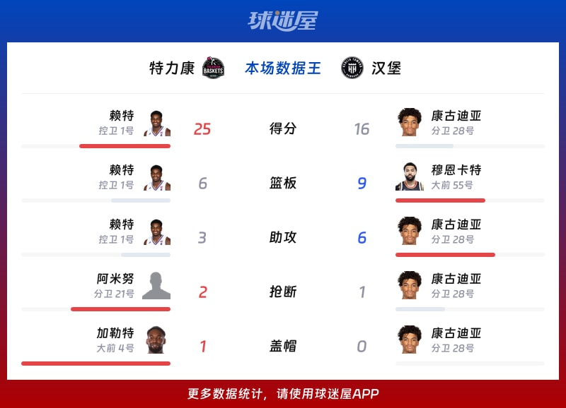 特力康vs汉堡各项最佳