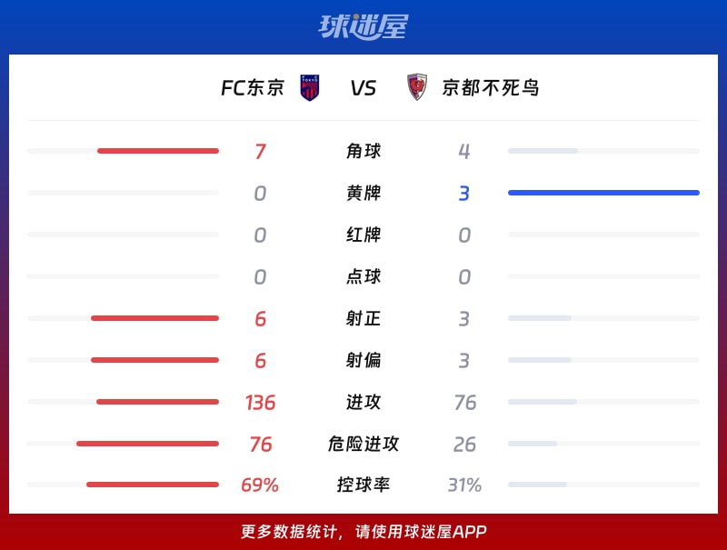 FC东京vs京都不死鸟数据统计