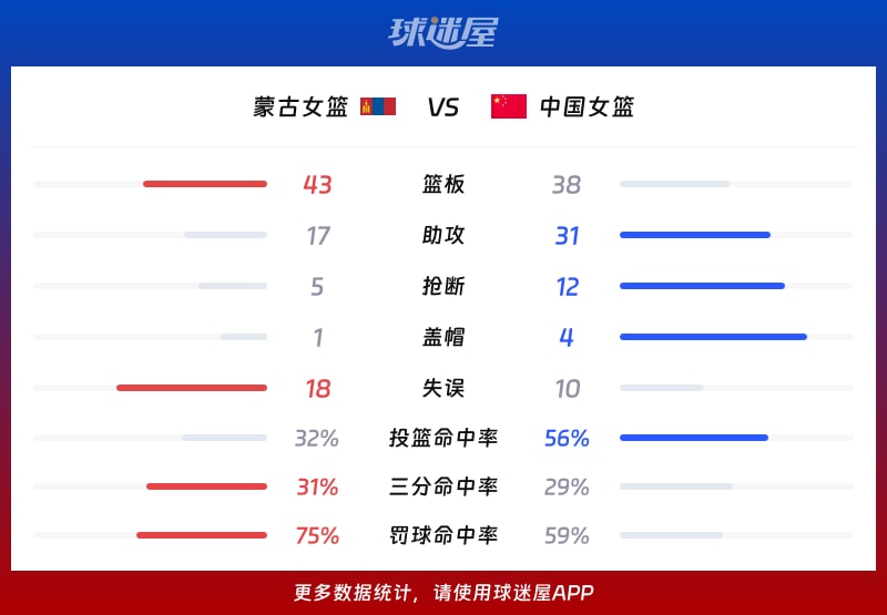 蒙古女篮vs中国女篮球队数据