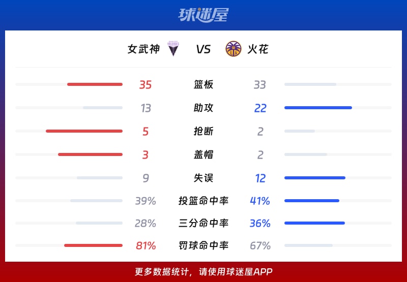 女武神vs火花球队数据