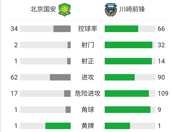 北京国安0-7川崎前锋  创中超球队亚冠最惨失利