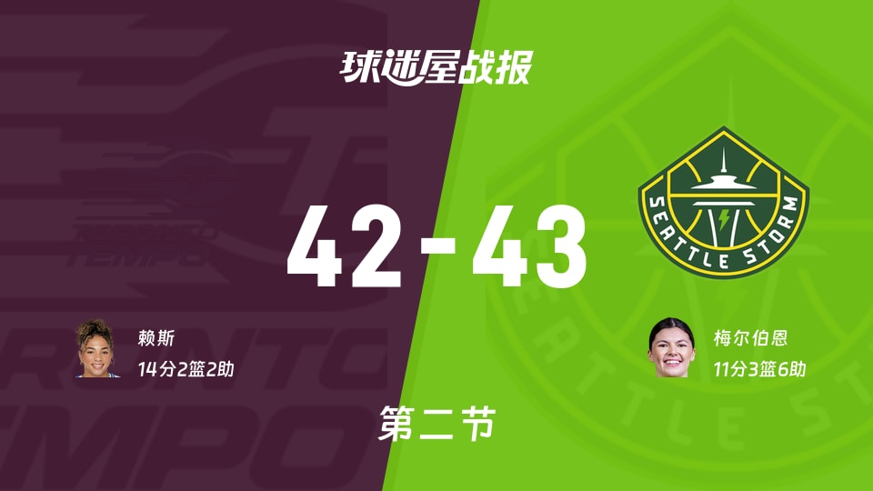 WNBA常规赛:次节战罢,风暴以43-42领先节奏,梅尔伯恩11+3+6