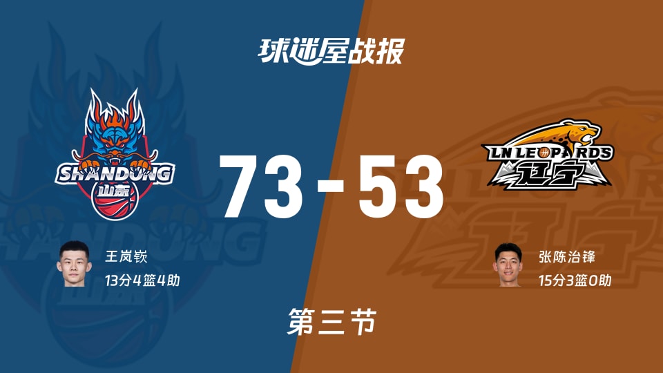 CBA夏季联赛青岛站:第三节完,山东以73-53领先辽宁,王岚嵚13+4+4