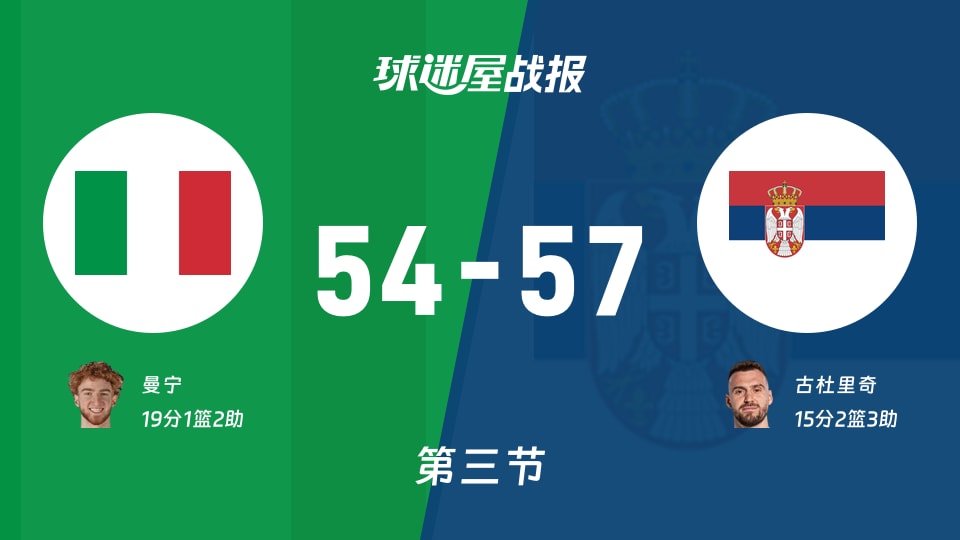 世欧预第二阶段:三节结束,塞尔维亚以57-54领先意大利,古杜里奇15+2+3