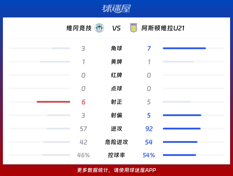 维冈竞技vs阿斯顿维拉U21数据统计