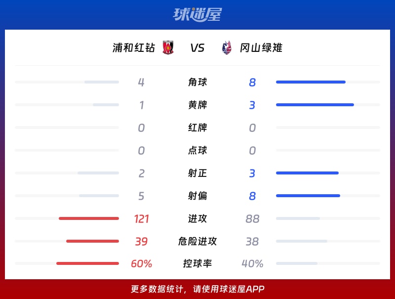 浦和红钻vs冈山绿雉数据统计