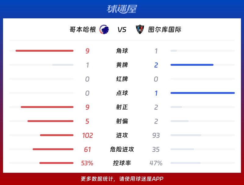 哥本哈根vs图尔库国际数据统计