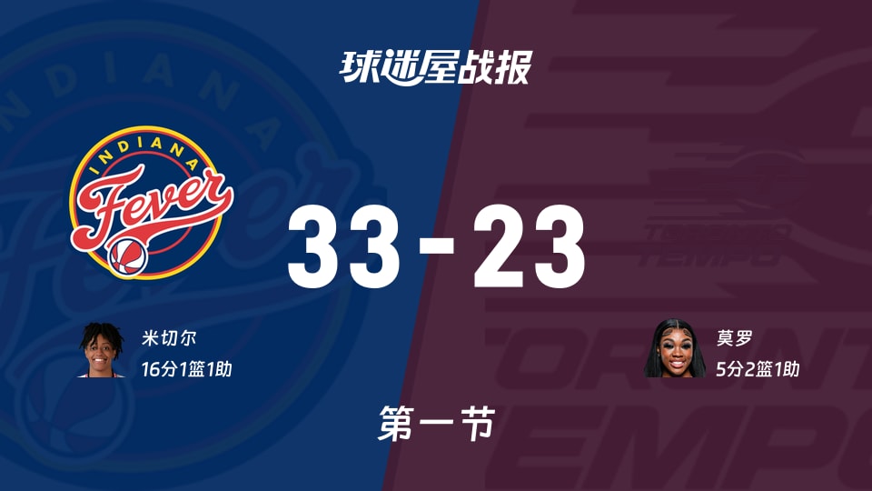 WNBA常规赛：狂热第一节领先节奏10分，米切尔得到16分，莫罗得到5分
