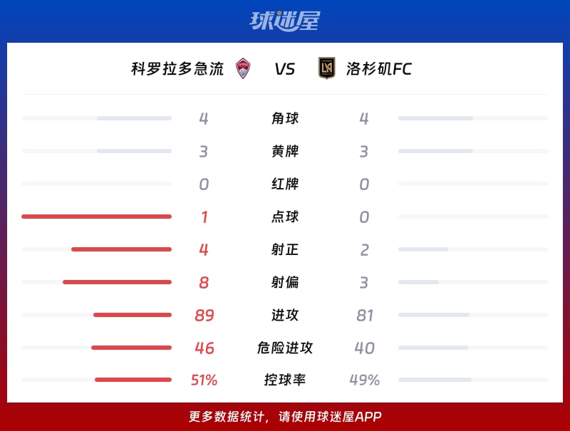 科罗拉多急流vs洛杉矶FC数据统计